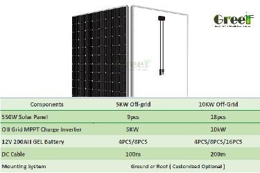 24 ساعة وقت العمل 5kw نظام الطاقة الشمسية خارج الشبكة للطاقة الحمل 10KW